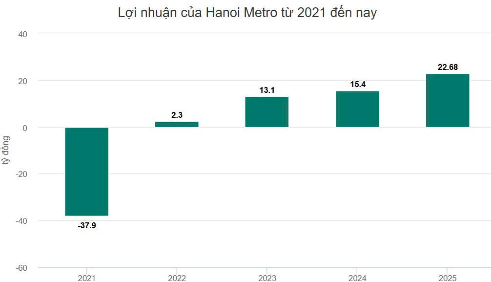 Hanoi Metro lãi năm thứ 4 liên tiếp: Lợi nhuận kỷ lục